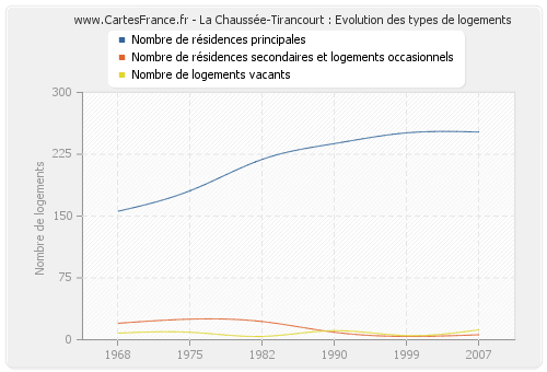 La Chaussée-Tirancourt : Evolution des types de logements